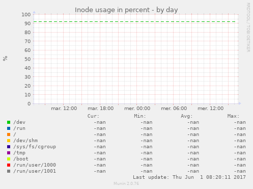 Inode usage in percent