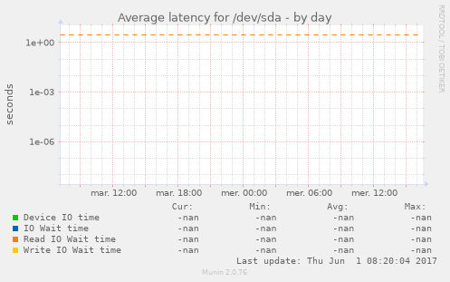 Average latency for /dev/sda
