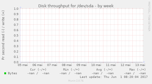 Disk throughput for /dev/sda
