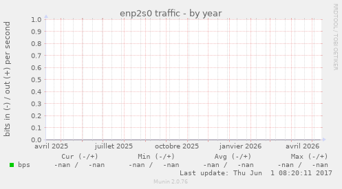 enp2s0 traffic