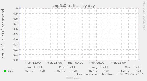 enp3s0 traffic