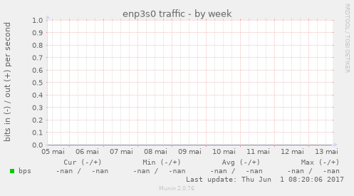 enp3s0 traffic