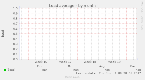 Load average