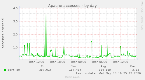 Apache accesses