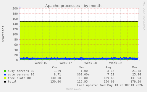 Apache processes