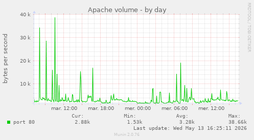 Apache volume