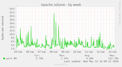 Apache volume