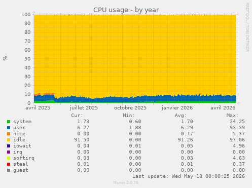 CPU usage