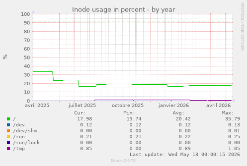 Inode usage in percent