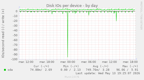 Disk IOs per device