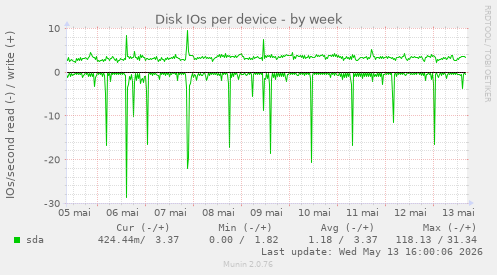 Disk IOs per device