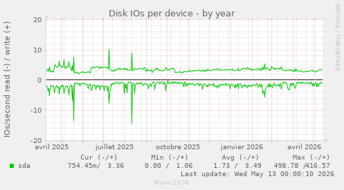 Disk IOs per device