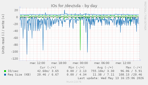 IOs for /dev/sda