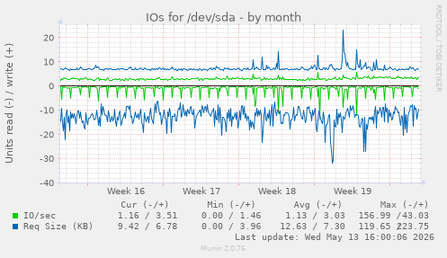 IOs for /dev/sda