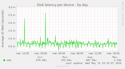 Disk latency per device