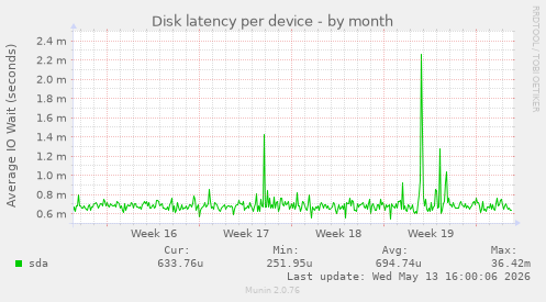 Disk latency per device