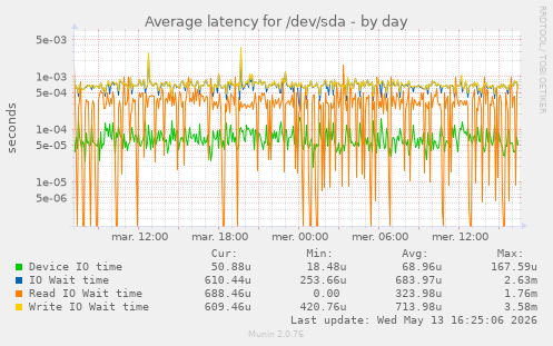 Average latency for /dev/sda