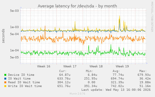 Average latency for /dev/sda