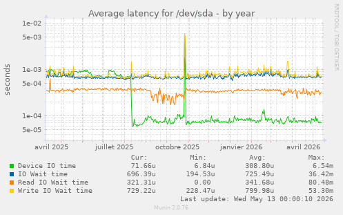Average latency for /dev/sda