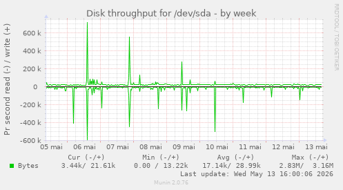 Disk throughput for /dev/sda