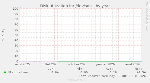 Disk utilization for /dev/sda