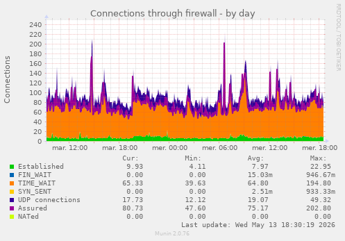 Connections through firewall