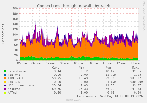 Connections through firewall
