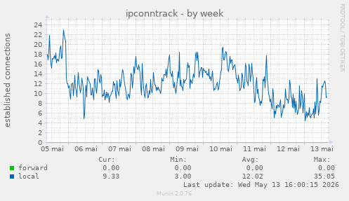ipconntrack