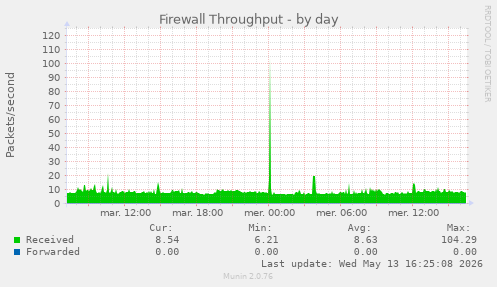 Firewall Throughput