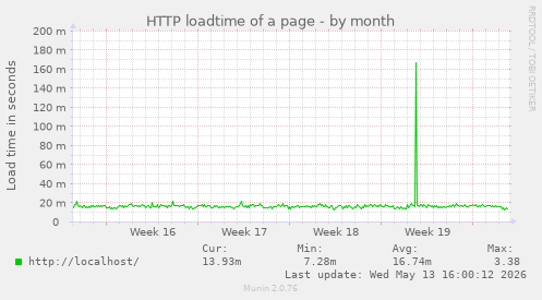 HTTP loadtime of a page