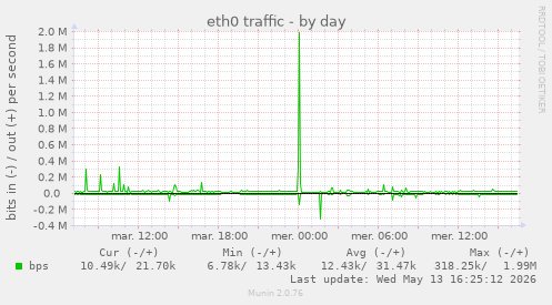 eth0 traffic