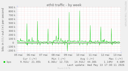 eth0 traffic