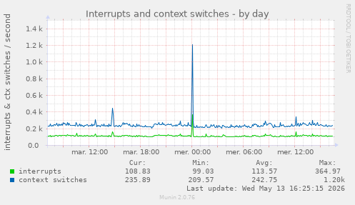 Interrupts and context switches