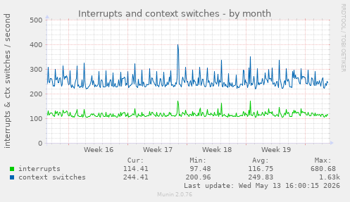Interrupts and context switches