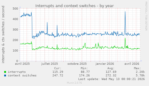 Interrupts and context switches