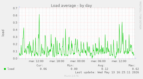Load average