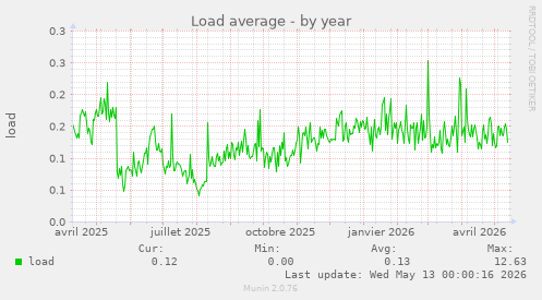 Load average