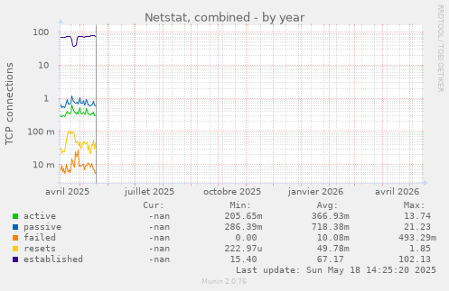 Netstat, combined