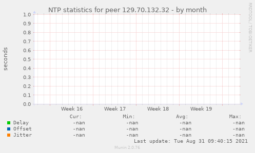 NTP statistics for peer 129.70.132.32