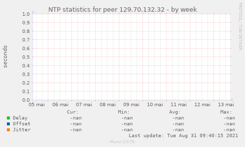 NTP statistics for peer 129.70.132.32