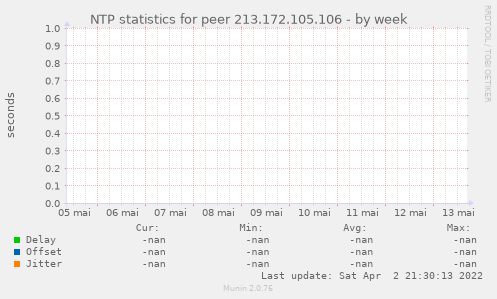 NTP statistics for peer 213.172.105.106