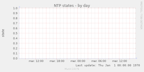 NTP states