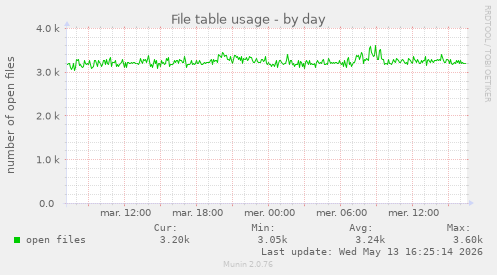 File table usage
