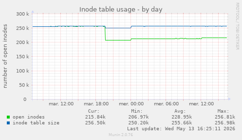 Inode table usage