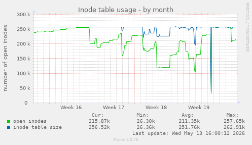 Inode table usage