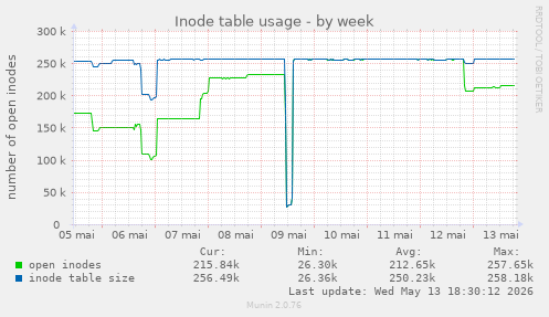Inode table usage
