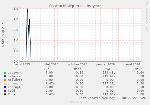 Postfix Mailqueue