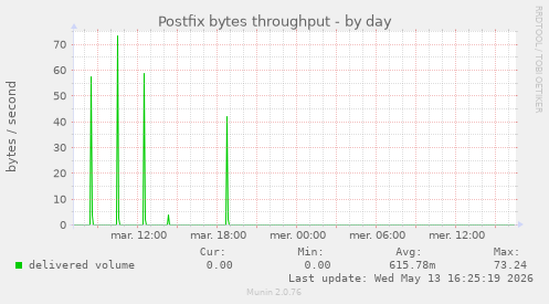 Postfix bytes throughput