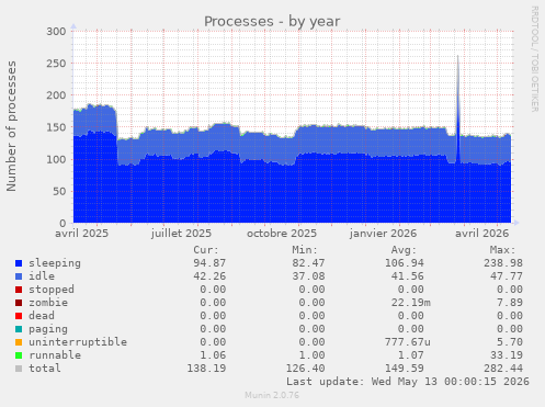 Processes