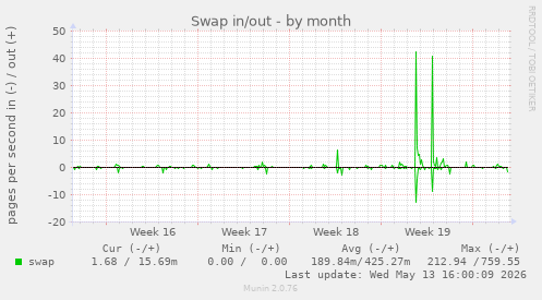 Swap in/out